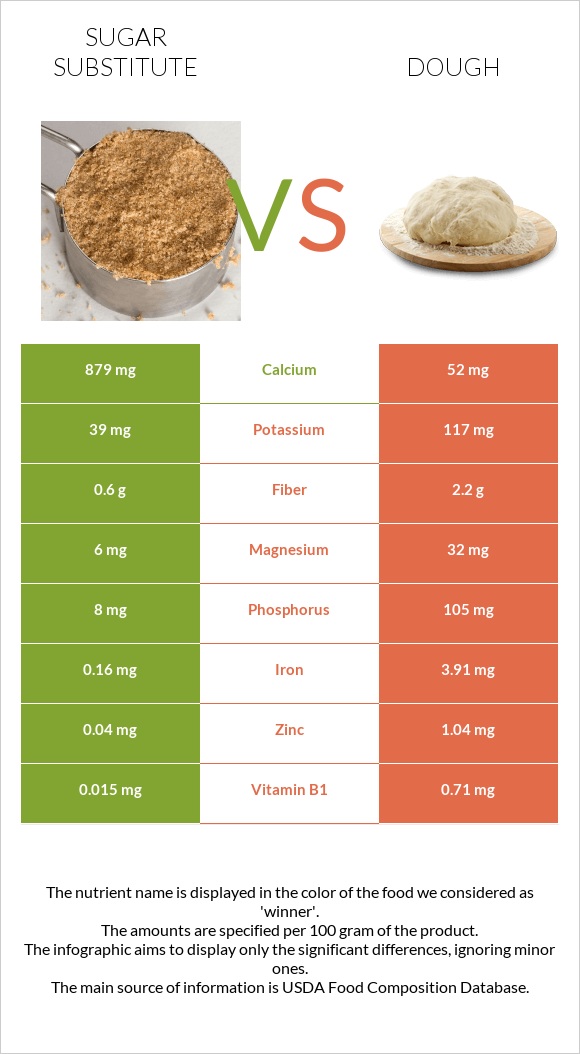 Sugar substitute vs Dough infographic