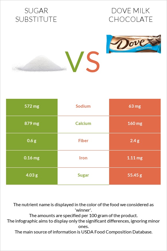 Sugar substitute vs Dove milk chocolate infographic