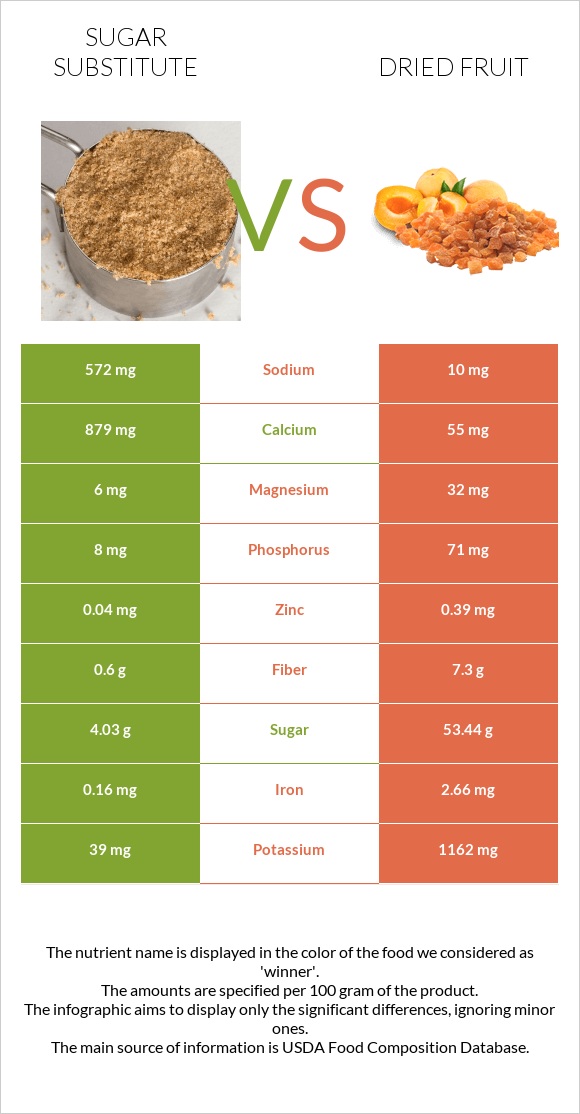 Sugar substitute vs Dried fruit infographic