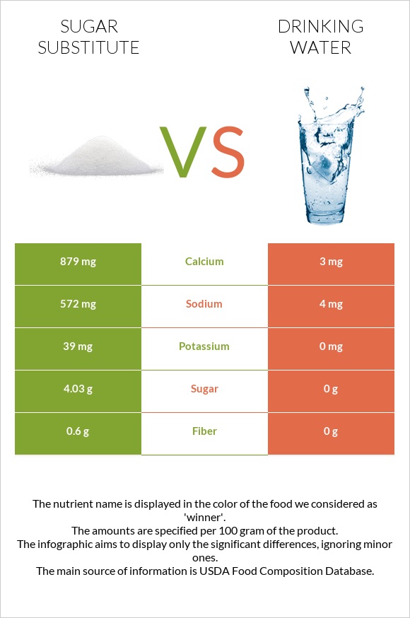 Sugar substitute vs Drinking water infographic