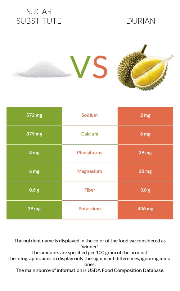 Sugar Substitute Vs Durian — In Depth Nutrition Comparison