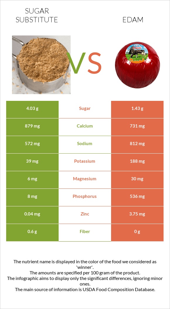 Sugar substitute vs Edam infographic