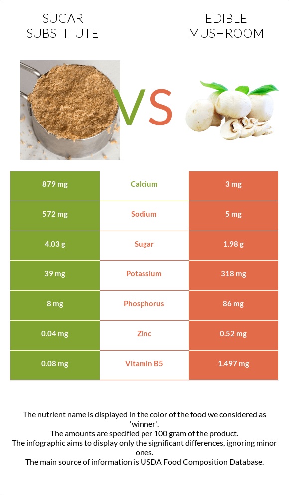 Sugar substitute vs Edible mushroom infographic