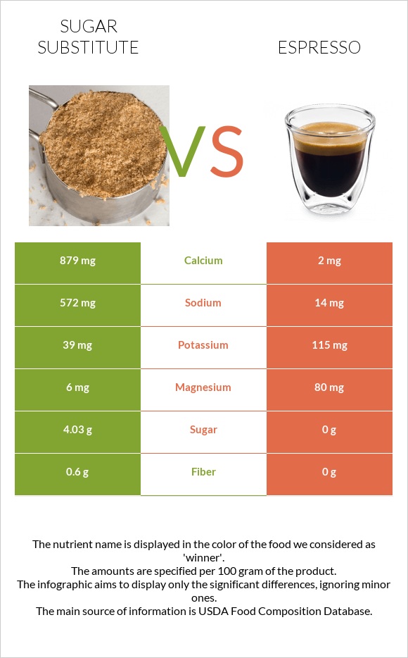 Sugar substitute vs Espresso infographic