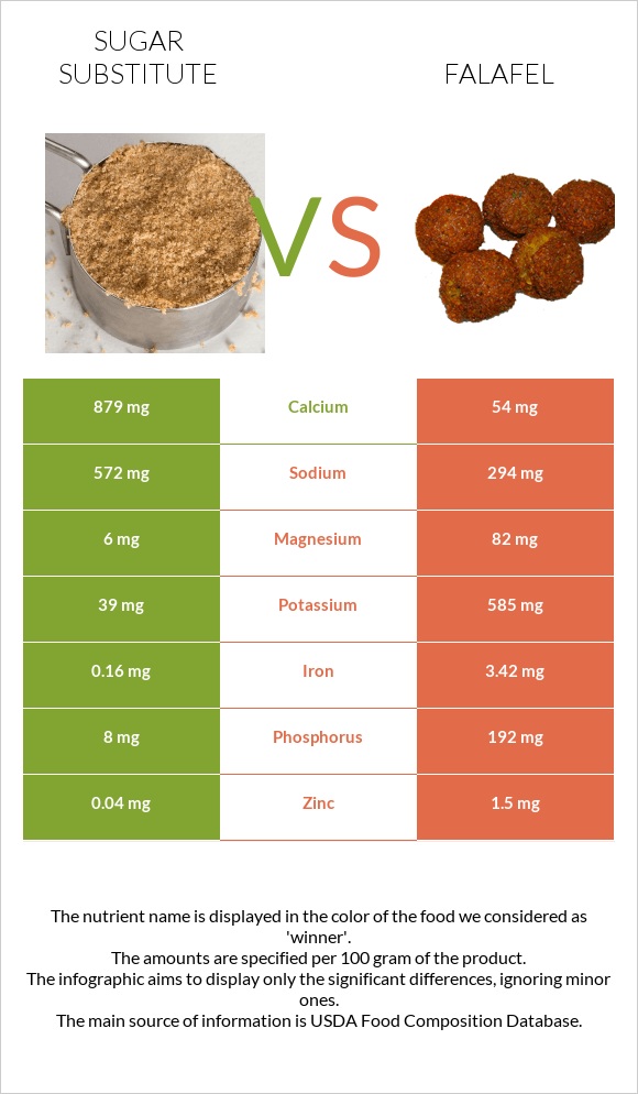 Շաքարի փոխարինող vs Ֆալաֆել infographic