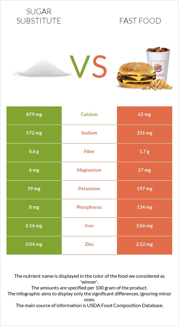 Sugar substitute vs Fast food infographic