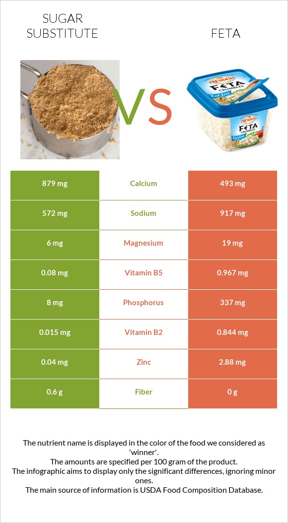 Sugar substitute vs Feta infographic