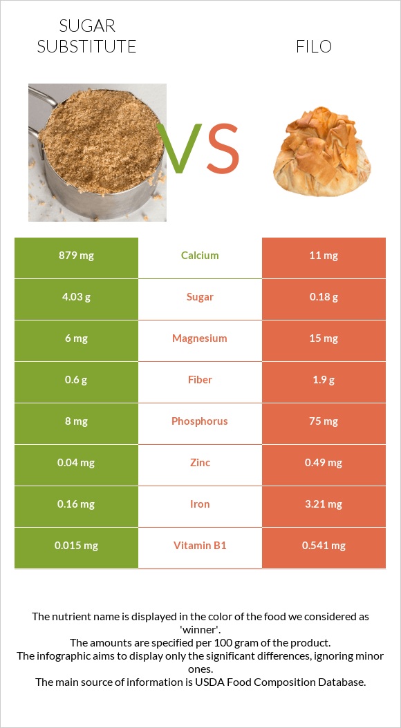 Sugar substitute vs Filo infographic