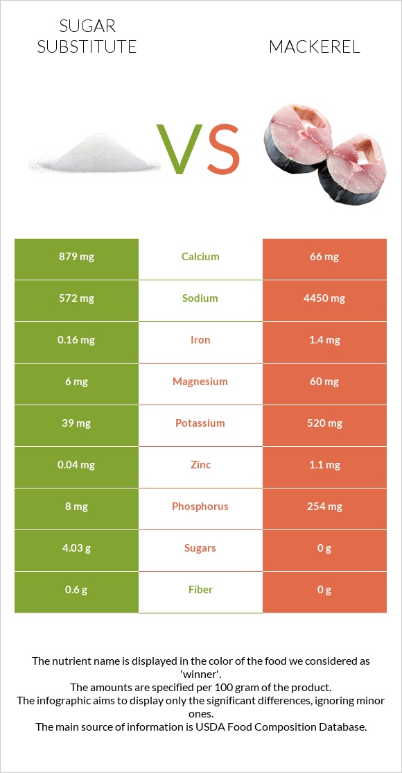 Sugar substitute vs Mackerel infographic
