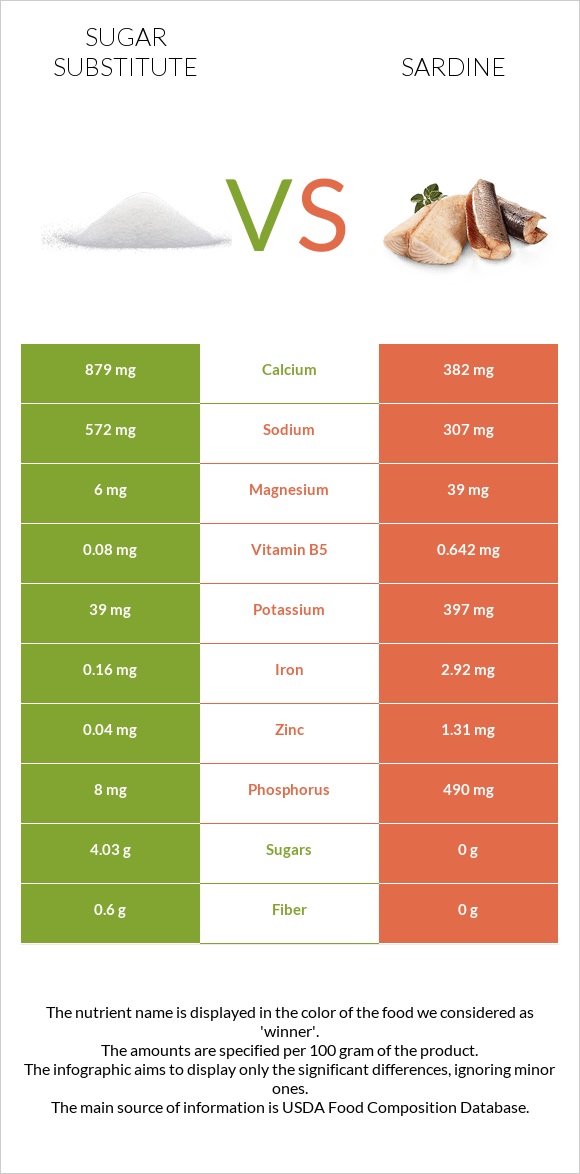 Sugar substitute vs Sardine infographic