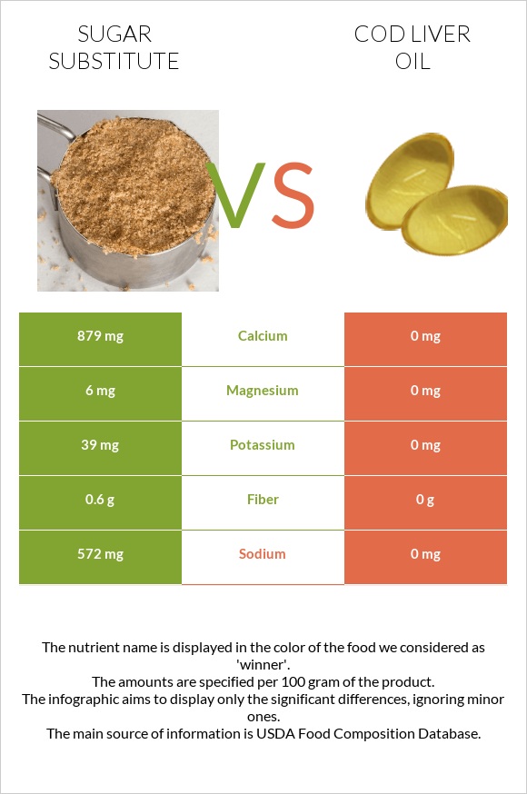 Sugar substitute vs Cod liver oil infographic