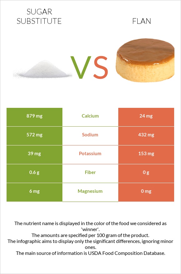 Sugar substitute vs Flan infographic