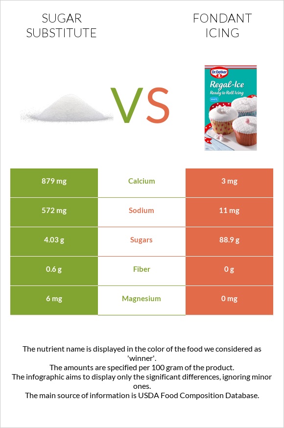 Sugar substitute vs Fondant icing infographic