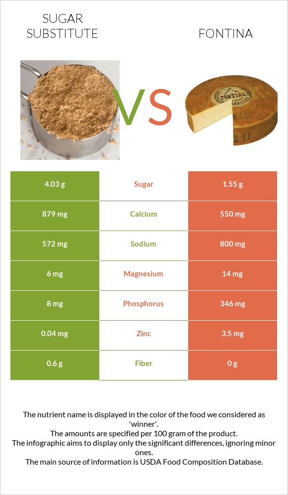 Sugar substitute vs Fontina infographic