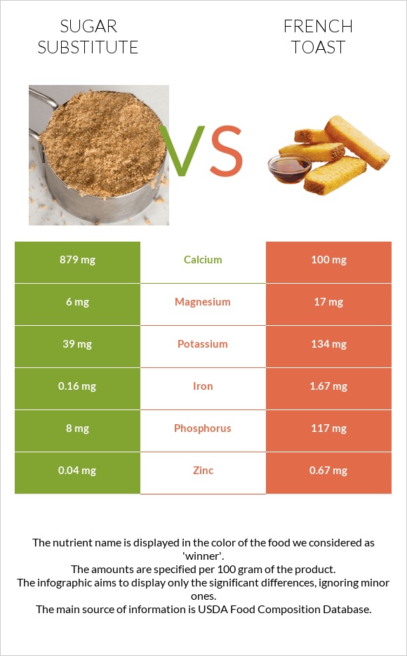 Sugar substitute vs French toast infographic