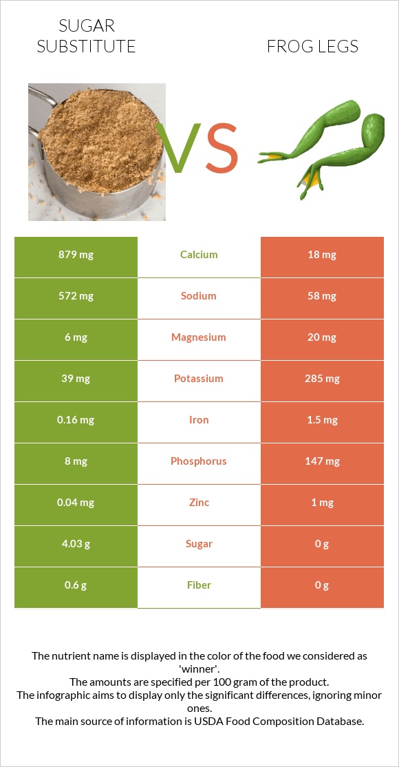 Sugar substitute vs Frog legs infographic