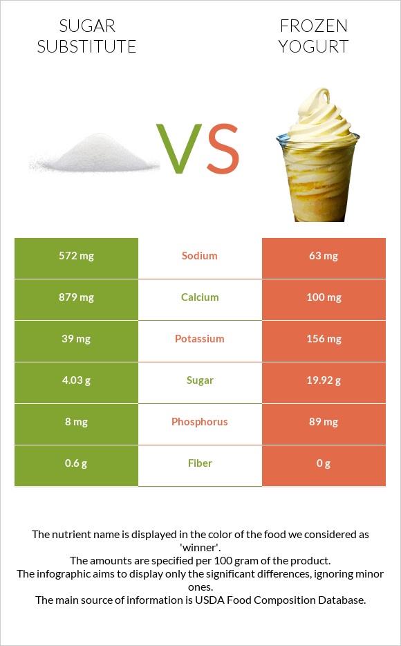 Շաքարի փոխարինող vs Frozen yogurts, flavors other than chocolate infographic