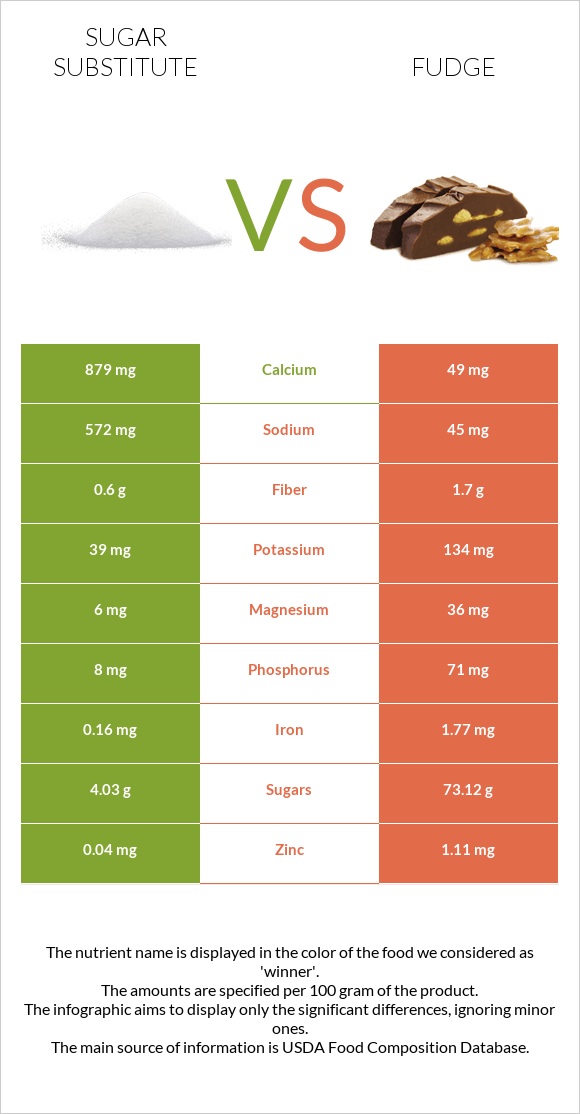 Sugar substitute vs Fudge infographic