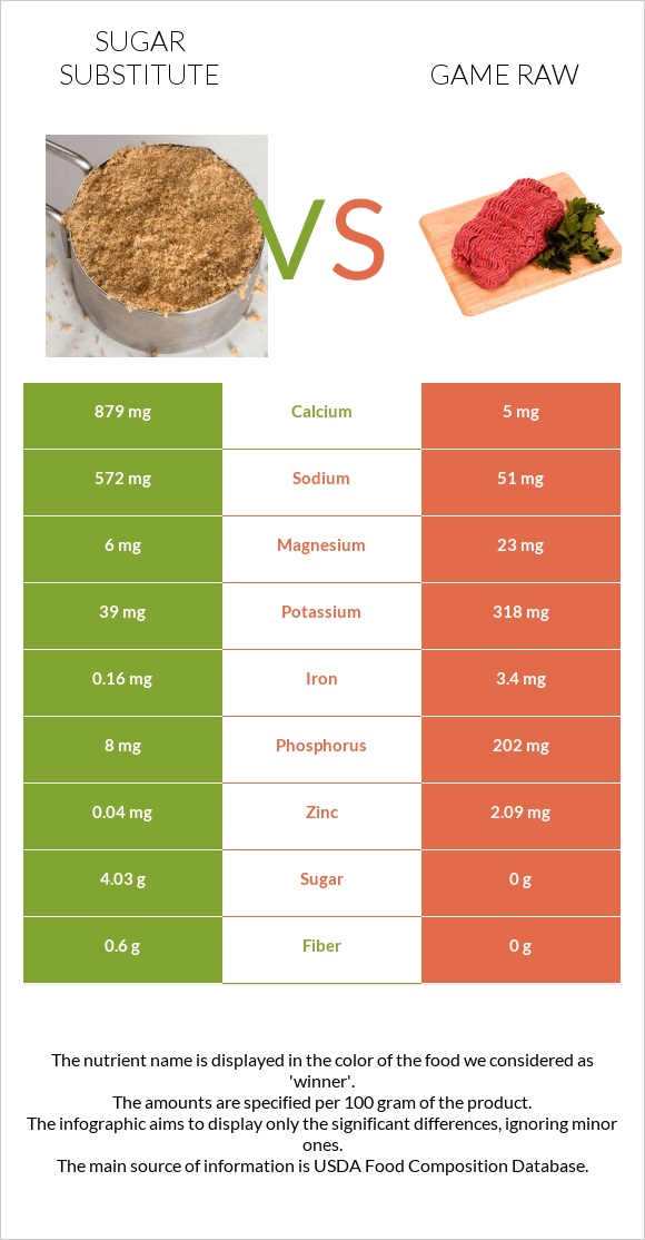 Sugar substitute vs Game raw infographic