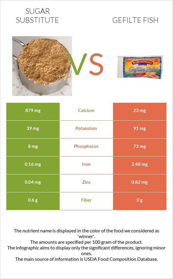 Sugar substitute vs Gefilte fish infographic