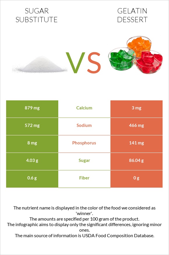 Շաքարի փոխարինող vs Gelatin dessert infographic