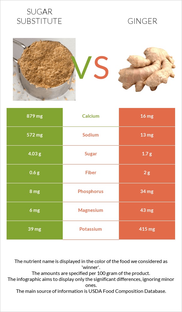 Sugar substitute vs Ginger infographic