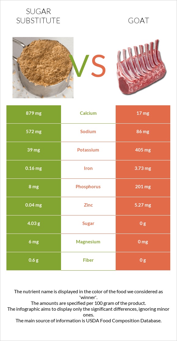 Շաքարի փոխարինող vs Այծ infographic