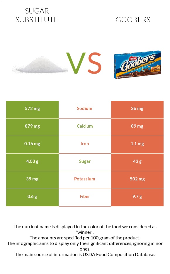 Sugar substitute vs Goobers infographic