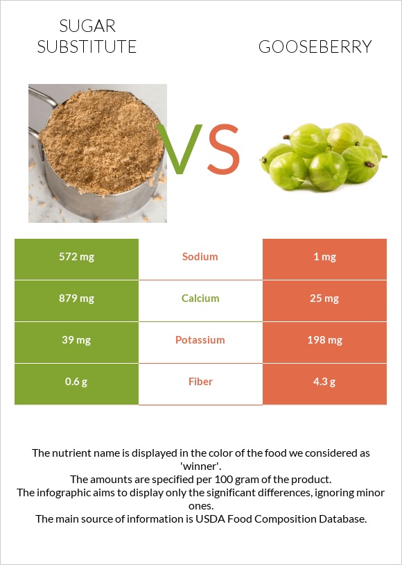 Շաքարի փոխարինող vs Փշահաղարջ infographic