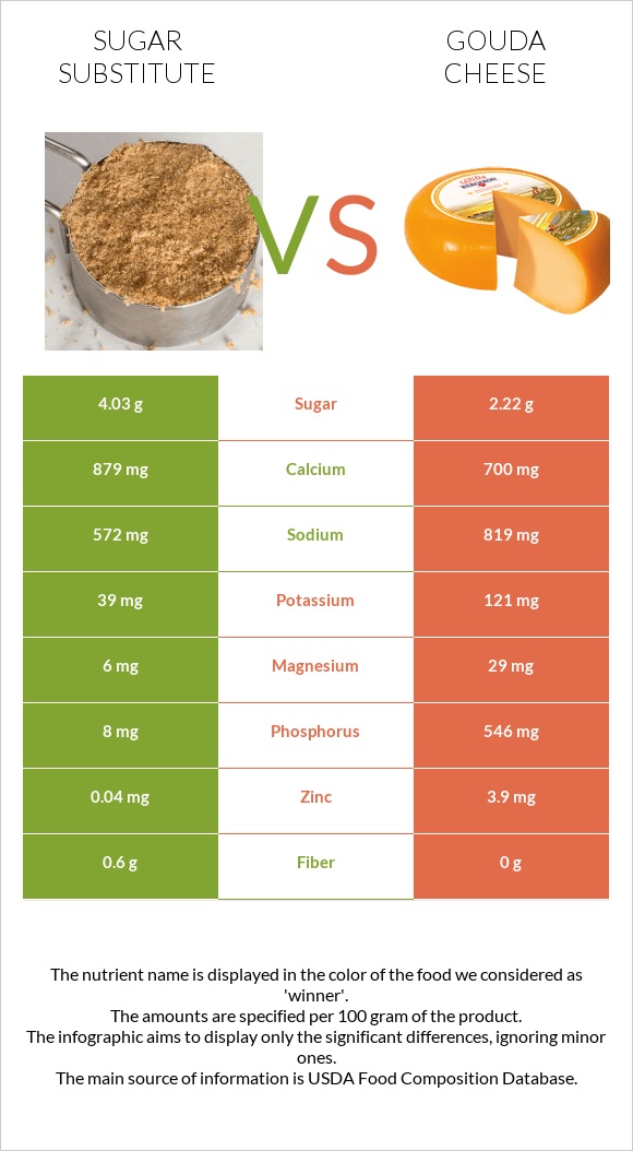 Sugar substitute vs Gouda cheese infographic