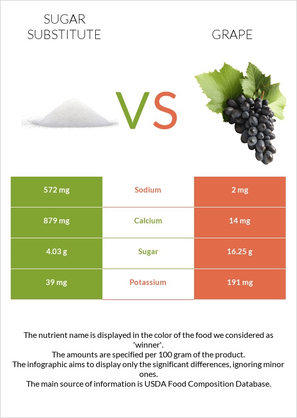 Sugar substitute vs Grape infographic