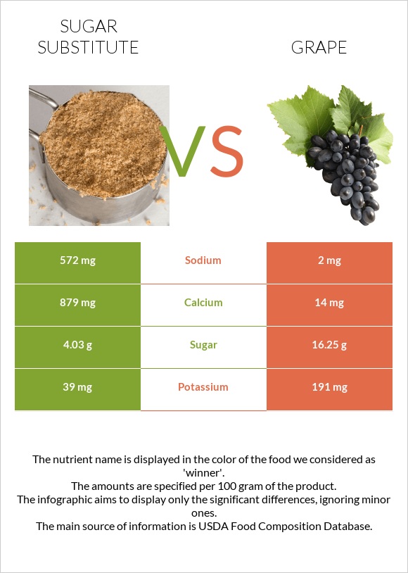 Sugar substitute vs Grape infographic