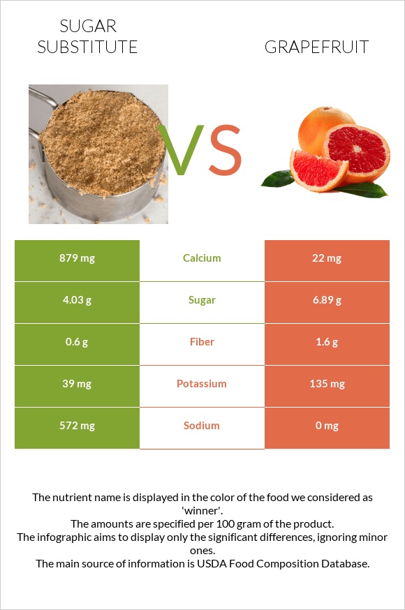 Sugar substitute vs Grapefruit infographic