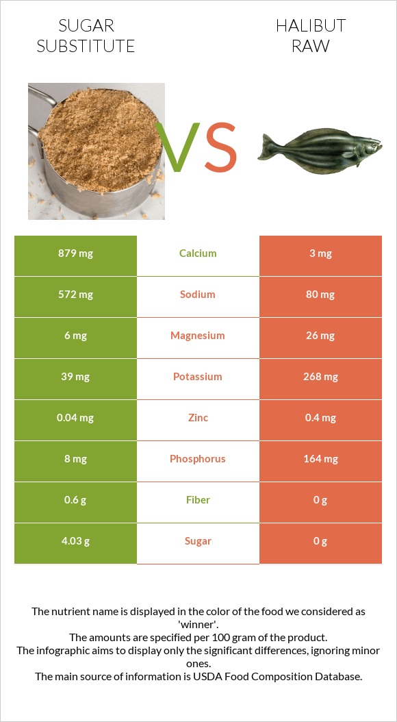 Sugar substitute vs Halibut raw infographic