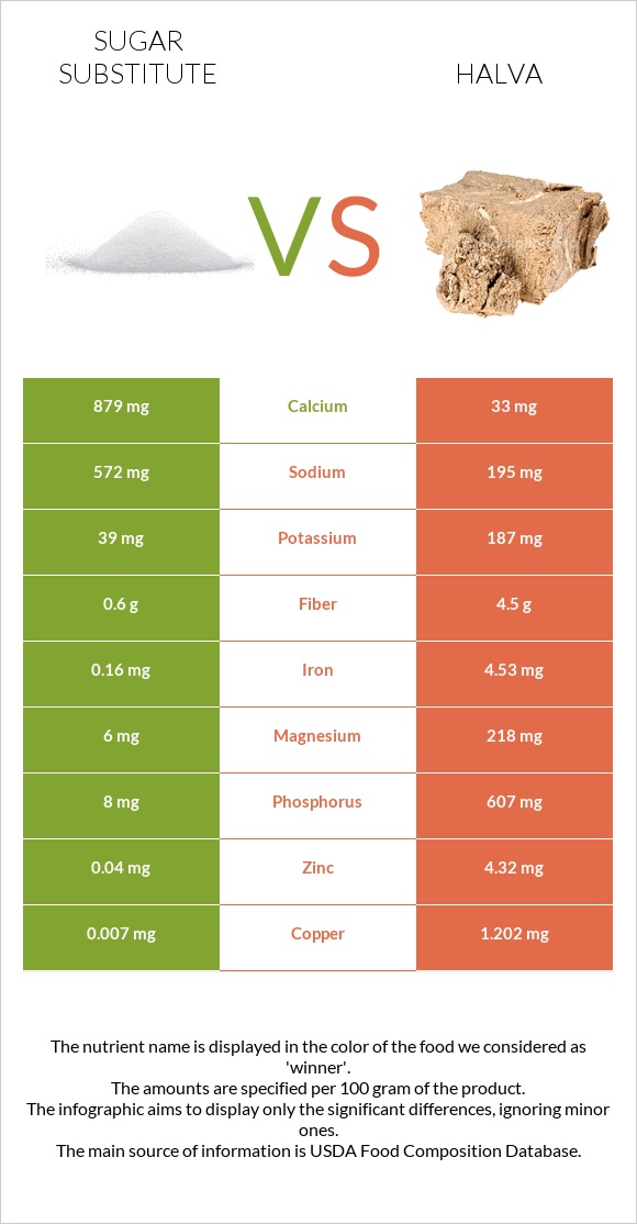 Sugar substitute vs Halva infographic