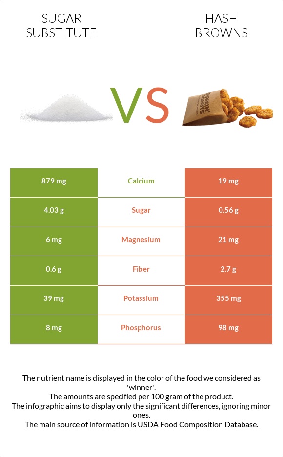 Sugar substitute vs Hash browns infographic