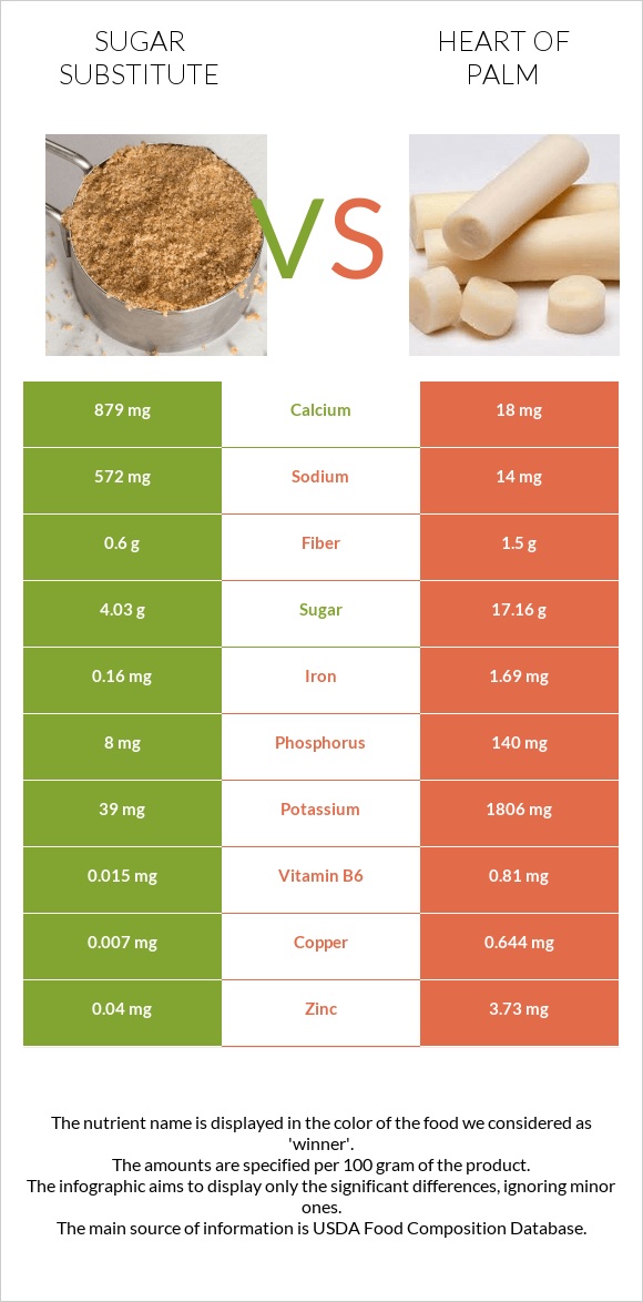 Sugar substitute vs Heart of palm infographic