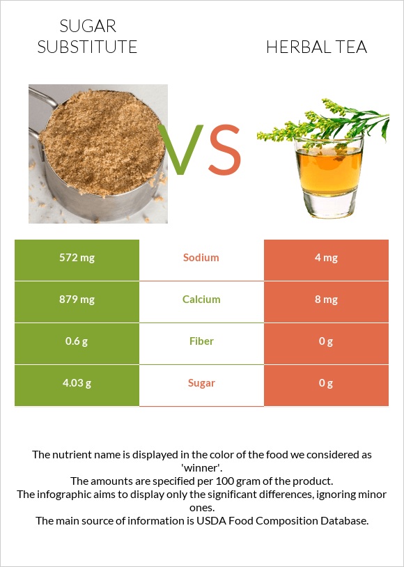 Sugar substitute vs Herbal tea infographic