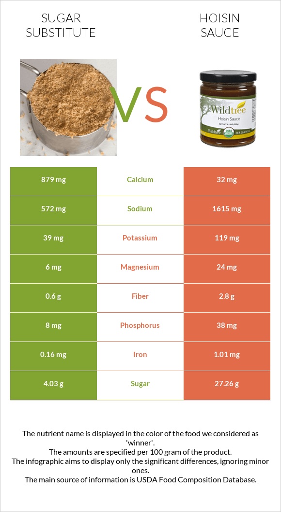 Sugar substitute vs Hoisin sauce infographic