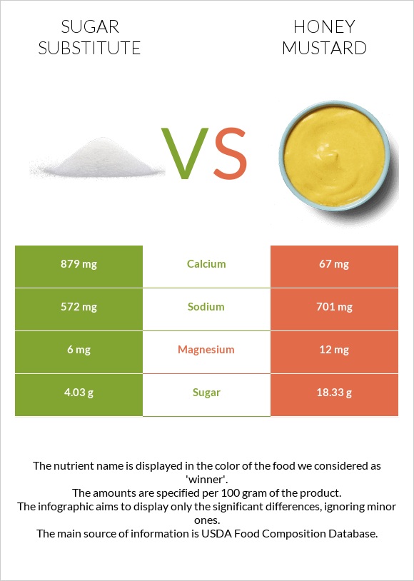 Sugar substitute vs Honey mustard infographic