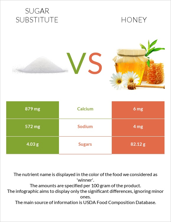 Sugar substitute vs Honey infographic