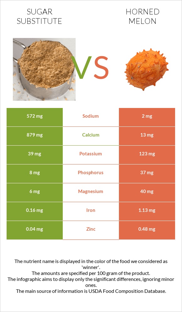 Շաքարի փոխարինող vs Կիվանո infographic