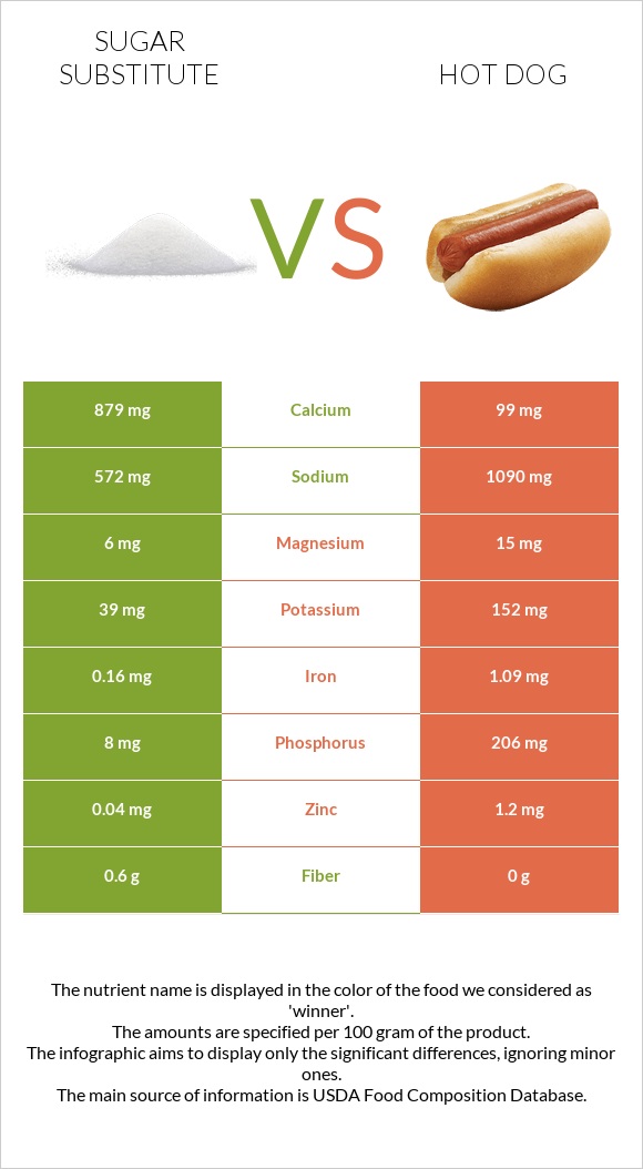 Sugar substitute vs Hot dog infographic