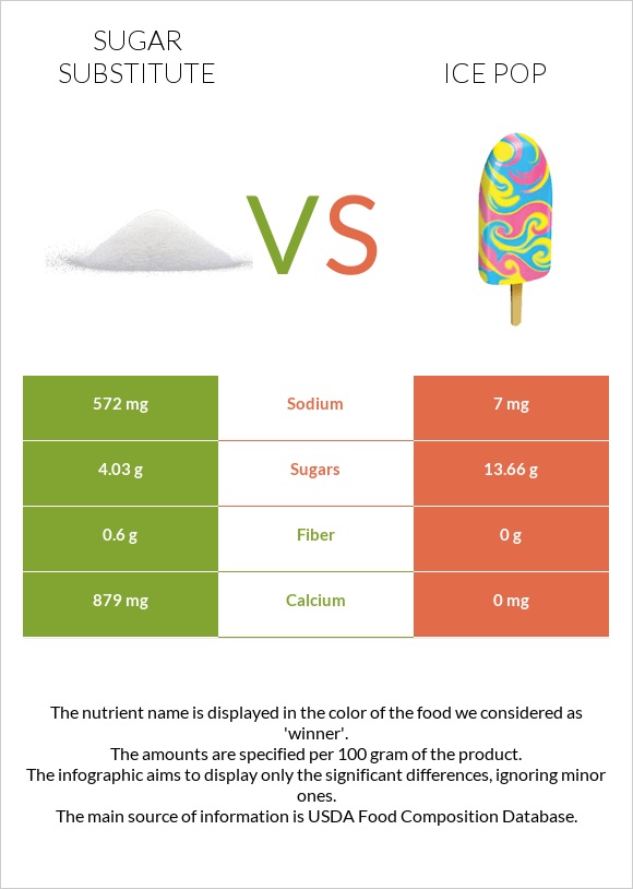 Շաքարի փոխարինող vs Մրգային սառույց infographic