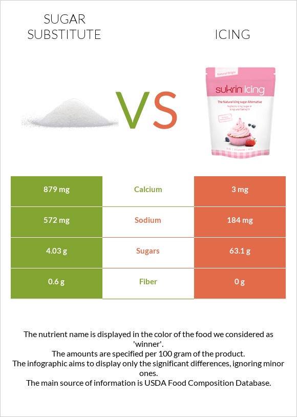 Sugar substitute vs Icing infographic