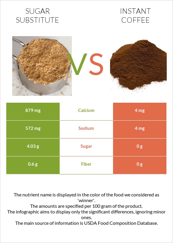 Sugar substitute vs Instant coffee infographic