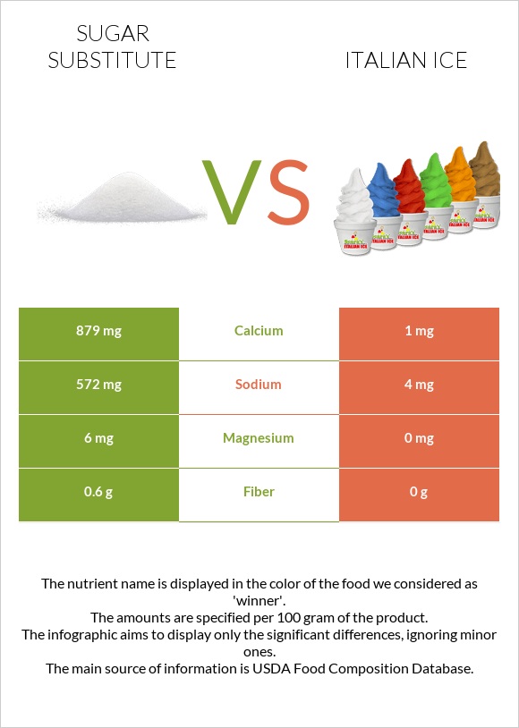 Sugar substitute vs Italian ice infographic
