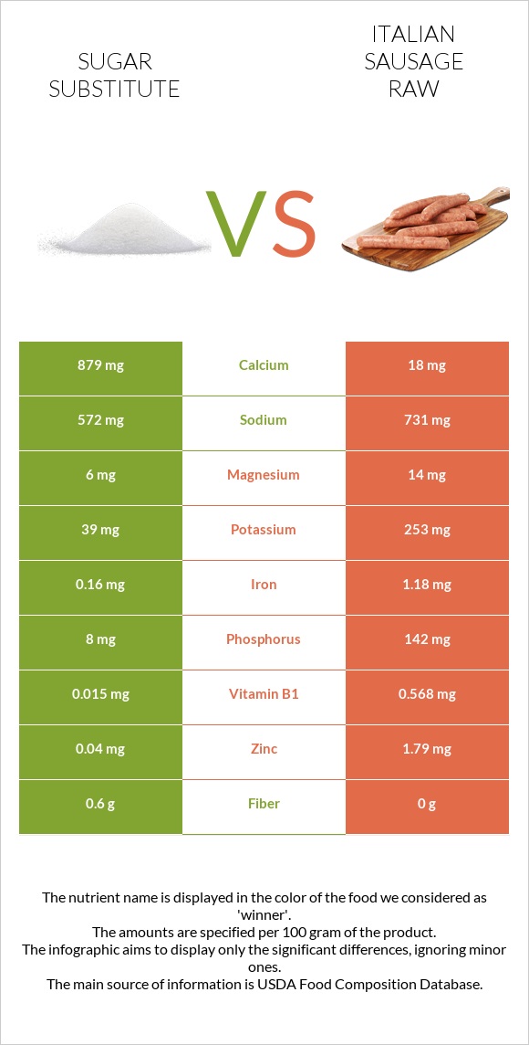 Sugar substitute vs Italian sausage raw infographic