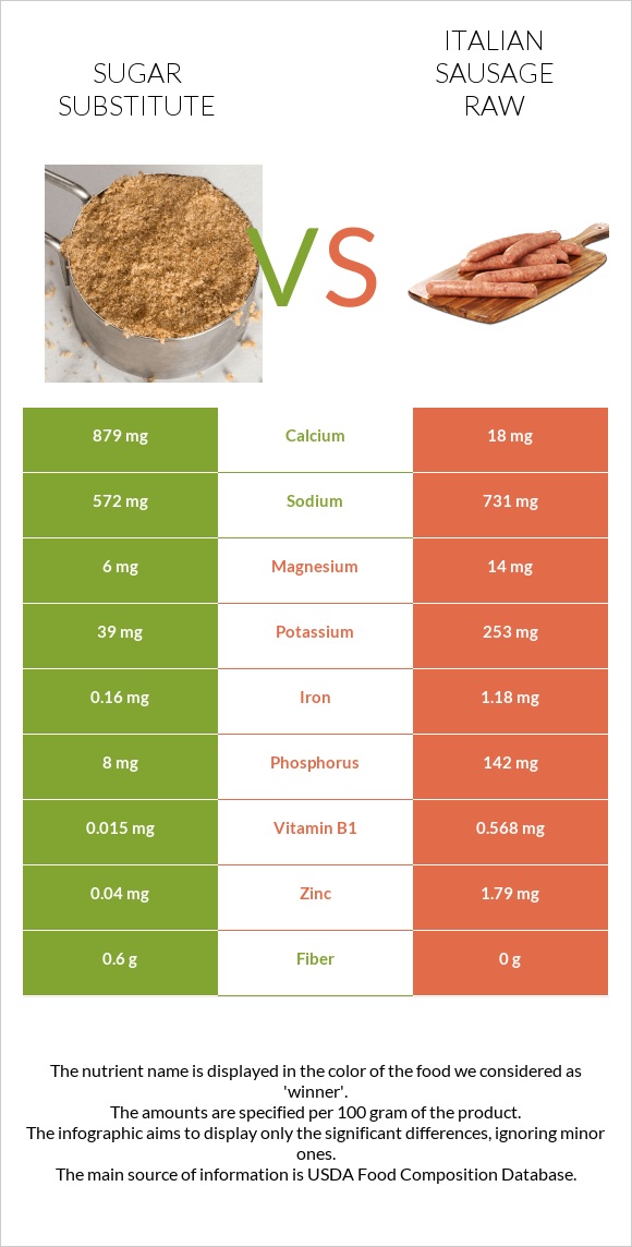 Sugar substitute vs Italian sausage raw infographic