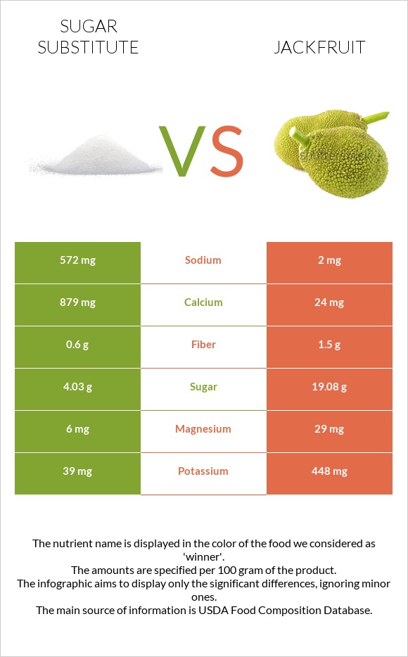 Sugar substitute vs Jackfruit infographic